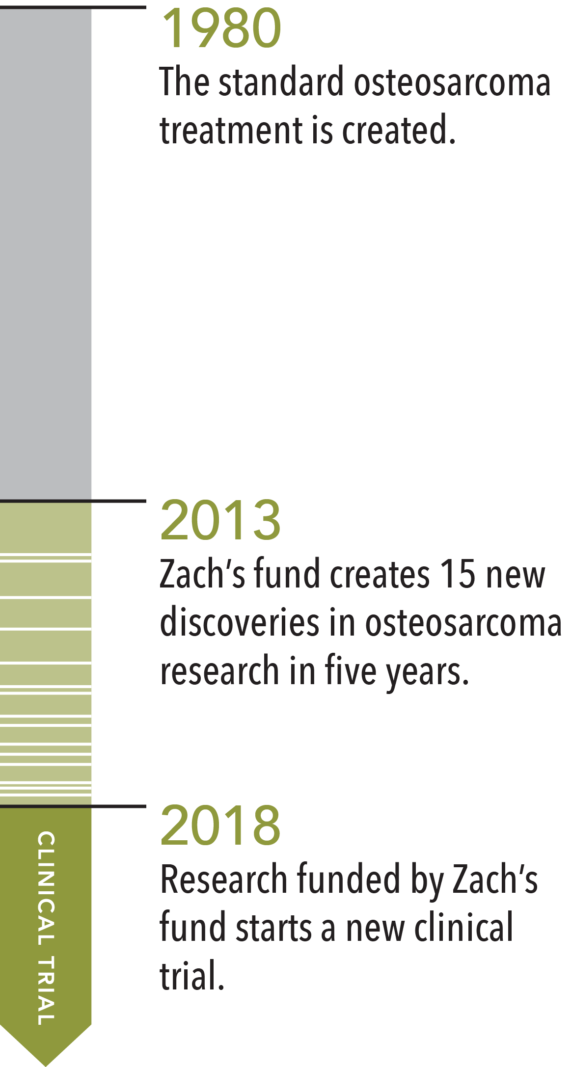 Timeline of Osteosarcoma Progress