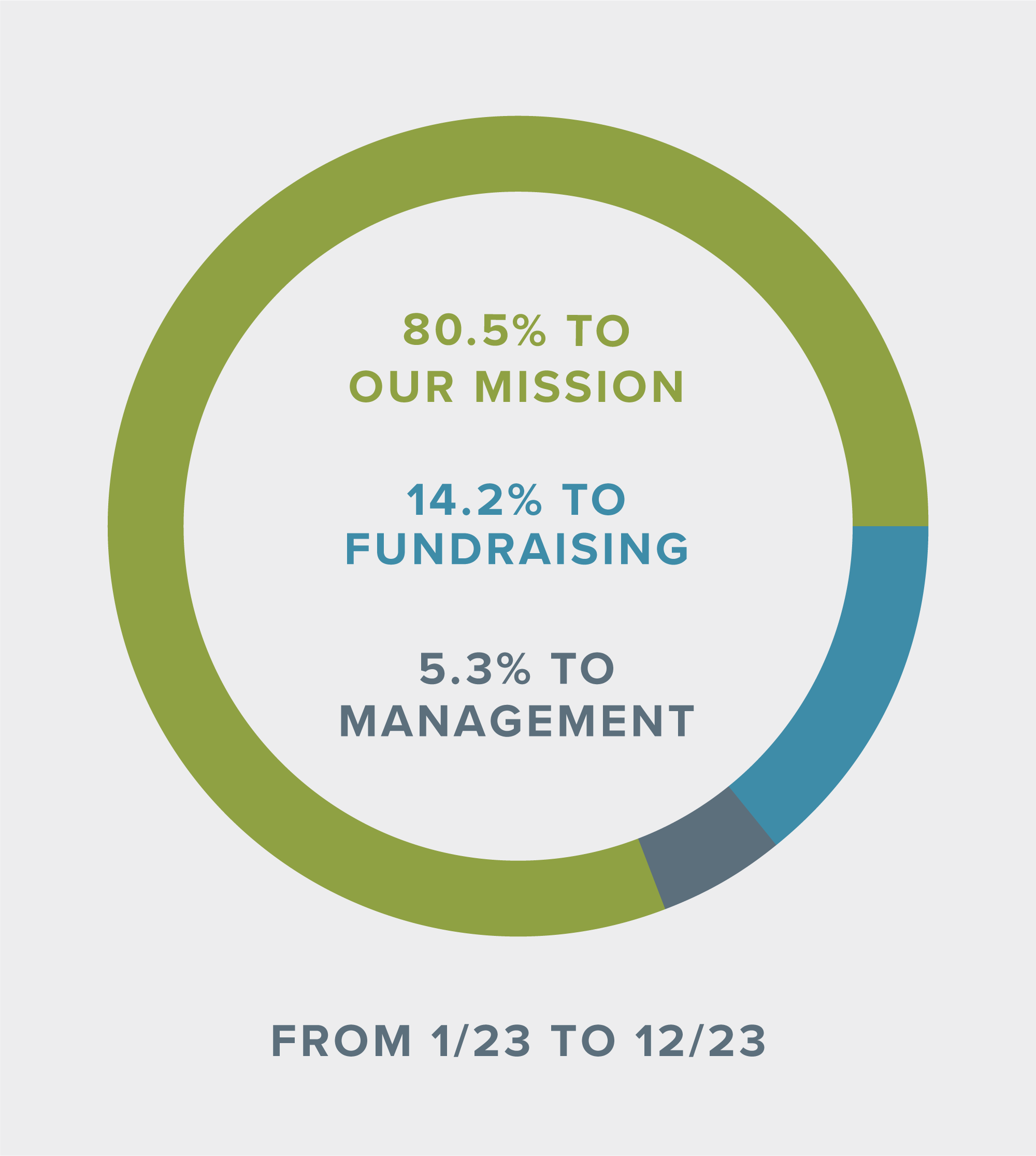 Chart showing how donations are spent